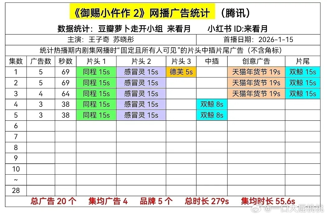 御赐小仵作2开局5广，招商不错。得益于1的口碑 