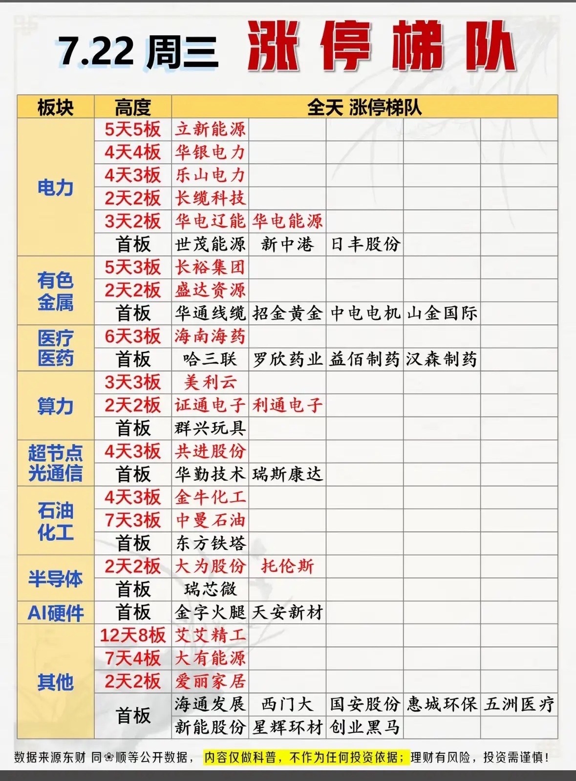 7月22日股市涨停梯队 7.22周三，强势板块一览！📈📈📈7月22日周三的