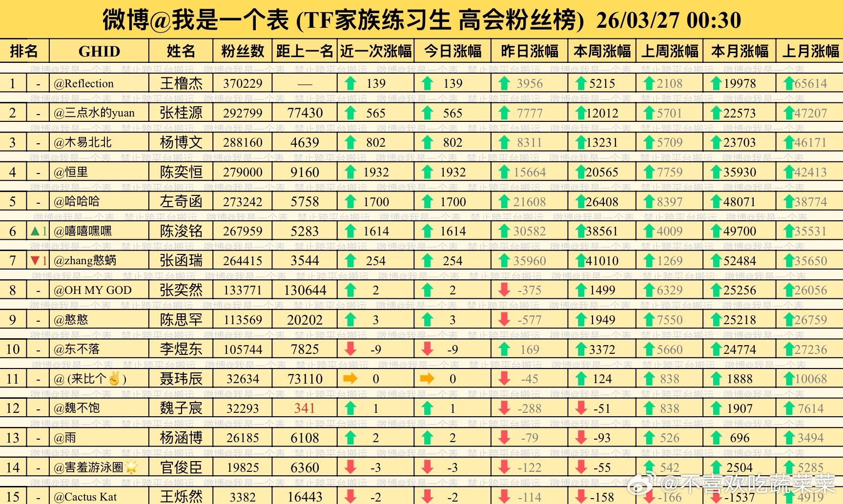 tg 瑞子娘算不算冲榜失败了？ 