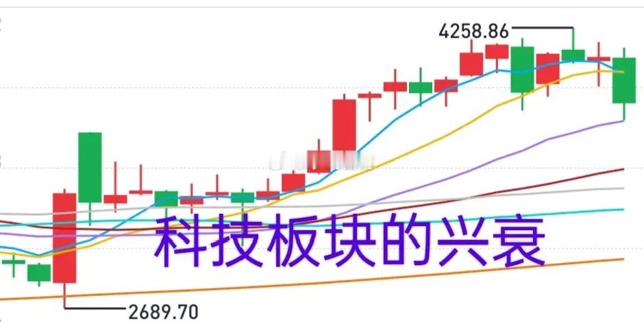 最近总有家人问我，科技板块还能不能玩？先来看看科技板块是怎么起来，又是怎么结束的