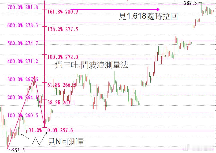 巨量高点与巨量低点：       分析型态有无突破或跌破。     一破三：寳塔