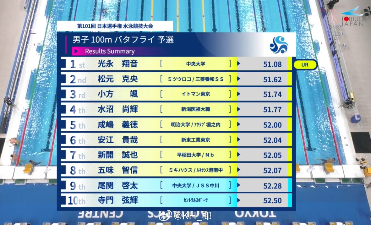 日本游泳锦标赛 男100蝶预赛光永翔音 51.08 PB 