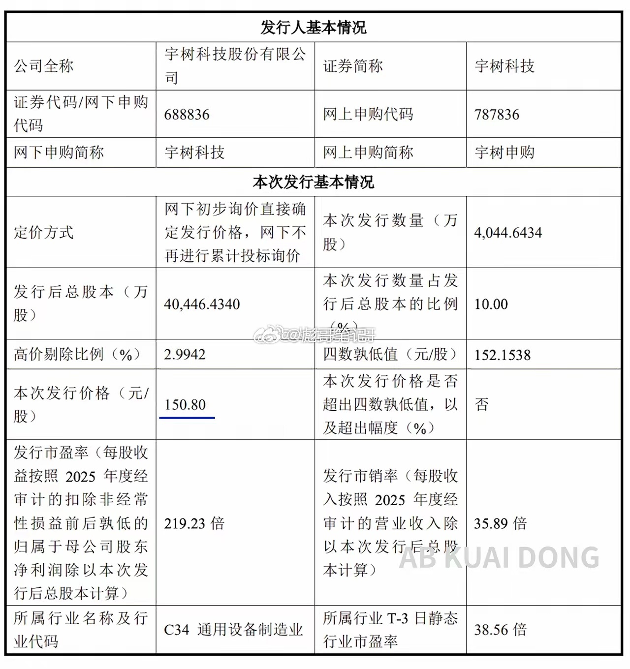 宇树科技确定发行打新价格为 150.80 元（约合 22 美元），并将于 8 月