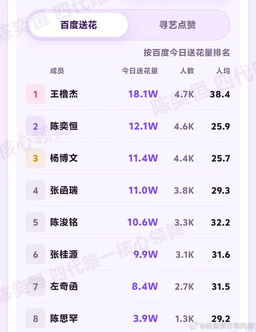 【寻艺】距离上一名就差200人头 可以冲一下继续拉人做 点🈵3次【百度送花】人