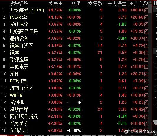 指数，午后稍微向上后震荡回落，但依然稳健。全天成交量2.04万亿，放量3109亿