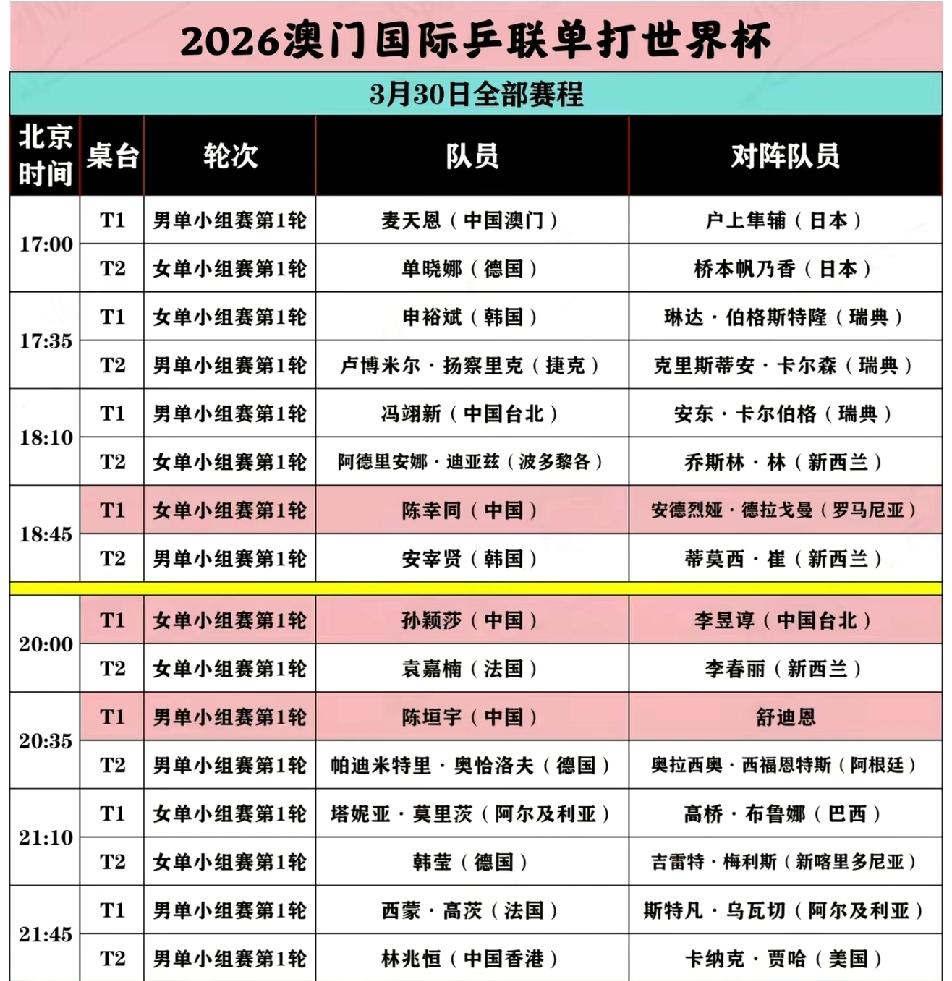 澳门世界杯3月30日国乒赛程
       3月30日，澳门乒乓球单打世界杯开打