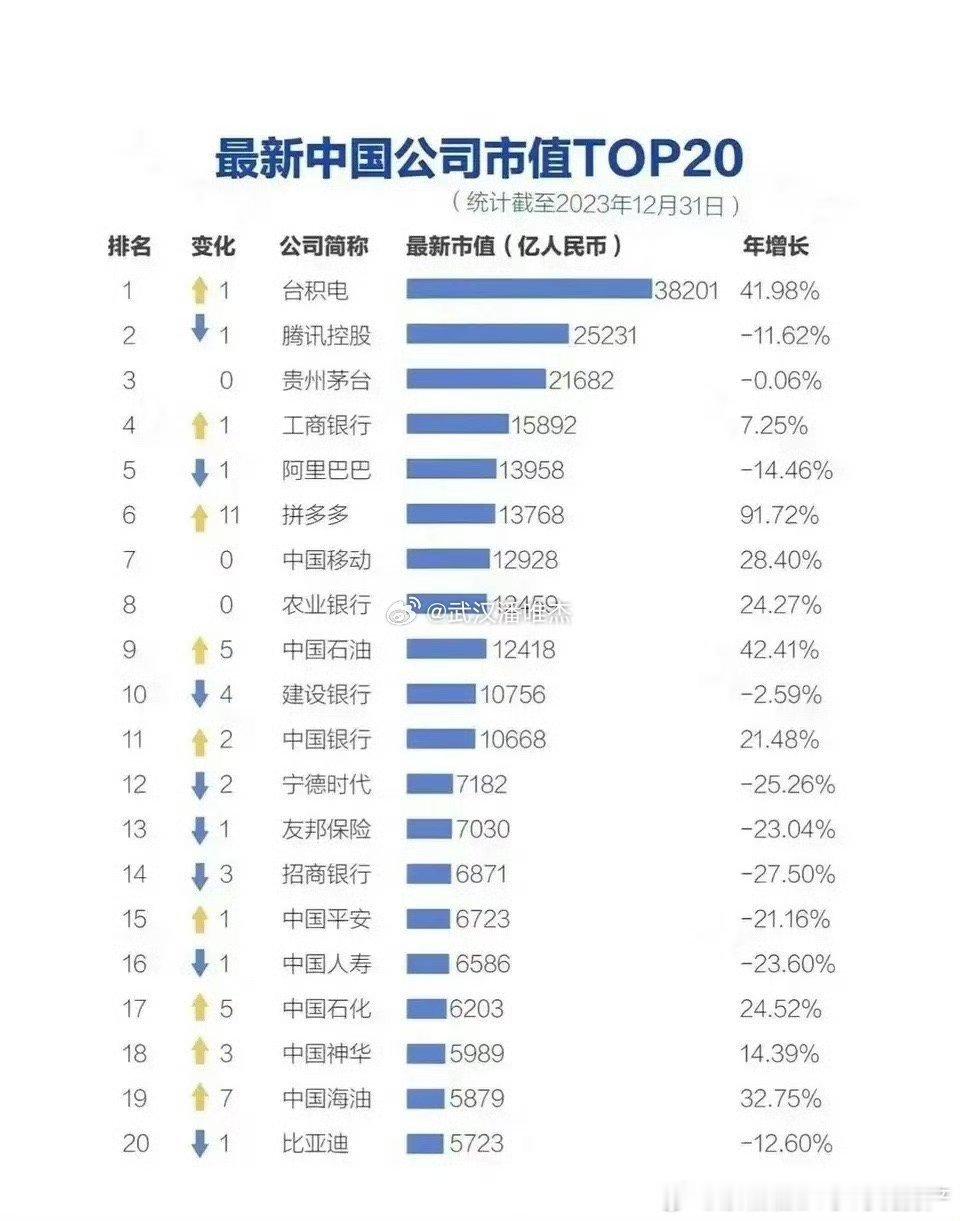 腾讯、阿里的市值曾经高达六万亿人民币。这几年不仅是互联网公司，其它类型的上市公司
