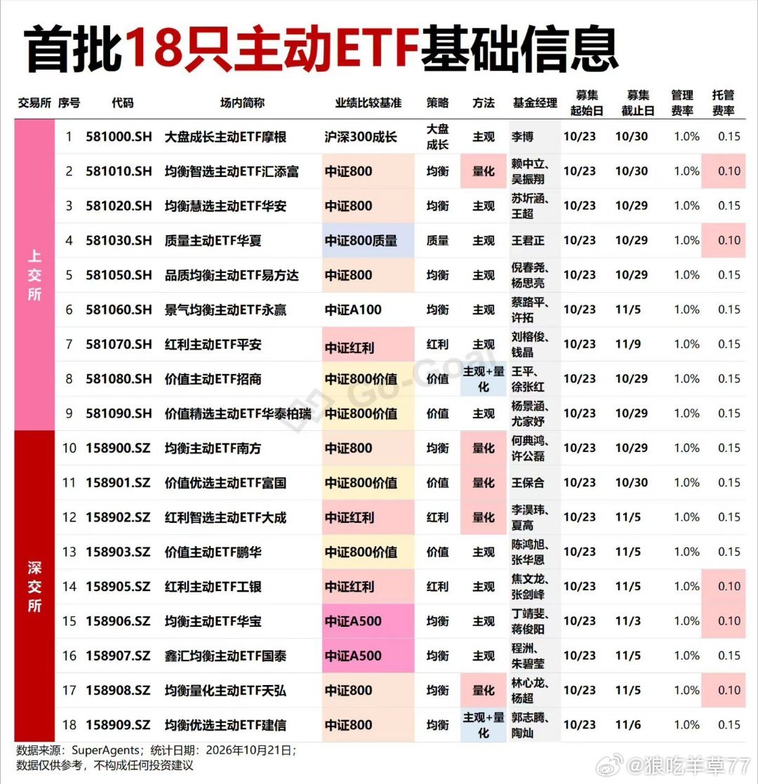 18只主动etf的基础信息 ​​​