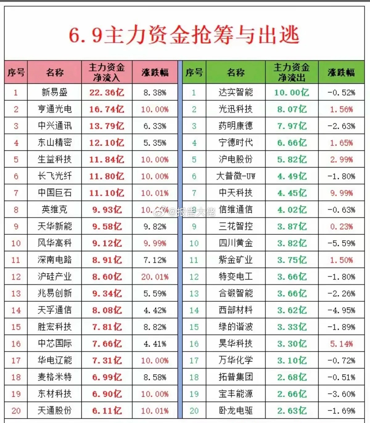 主力大资金  资金流向监测TOP20！资金抢筹：锂矿资源、华为欧拉、通信服务、A