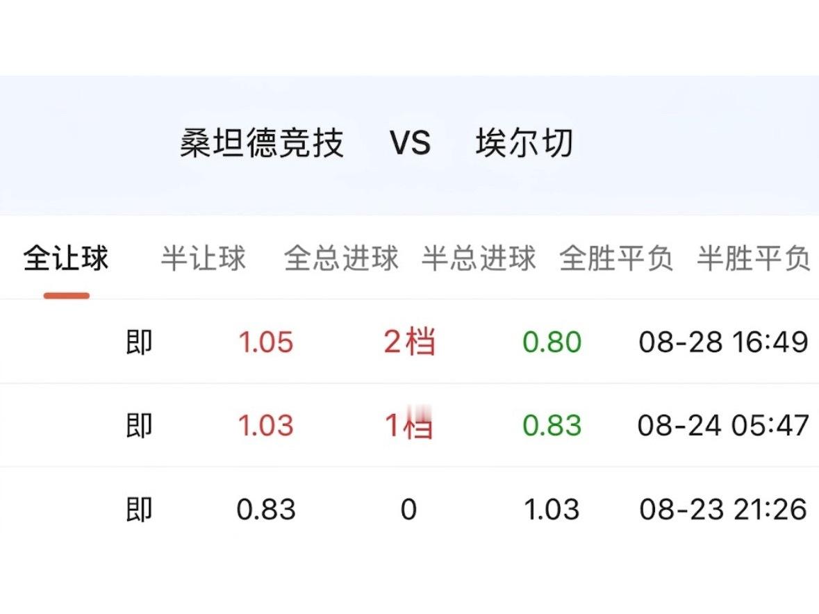 008桑坦德竞技让步已连升至2档。 ​​​