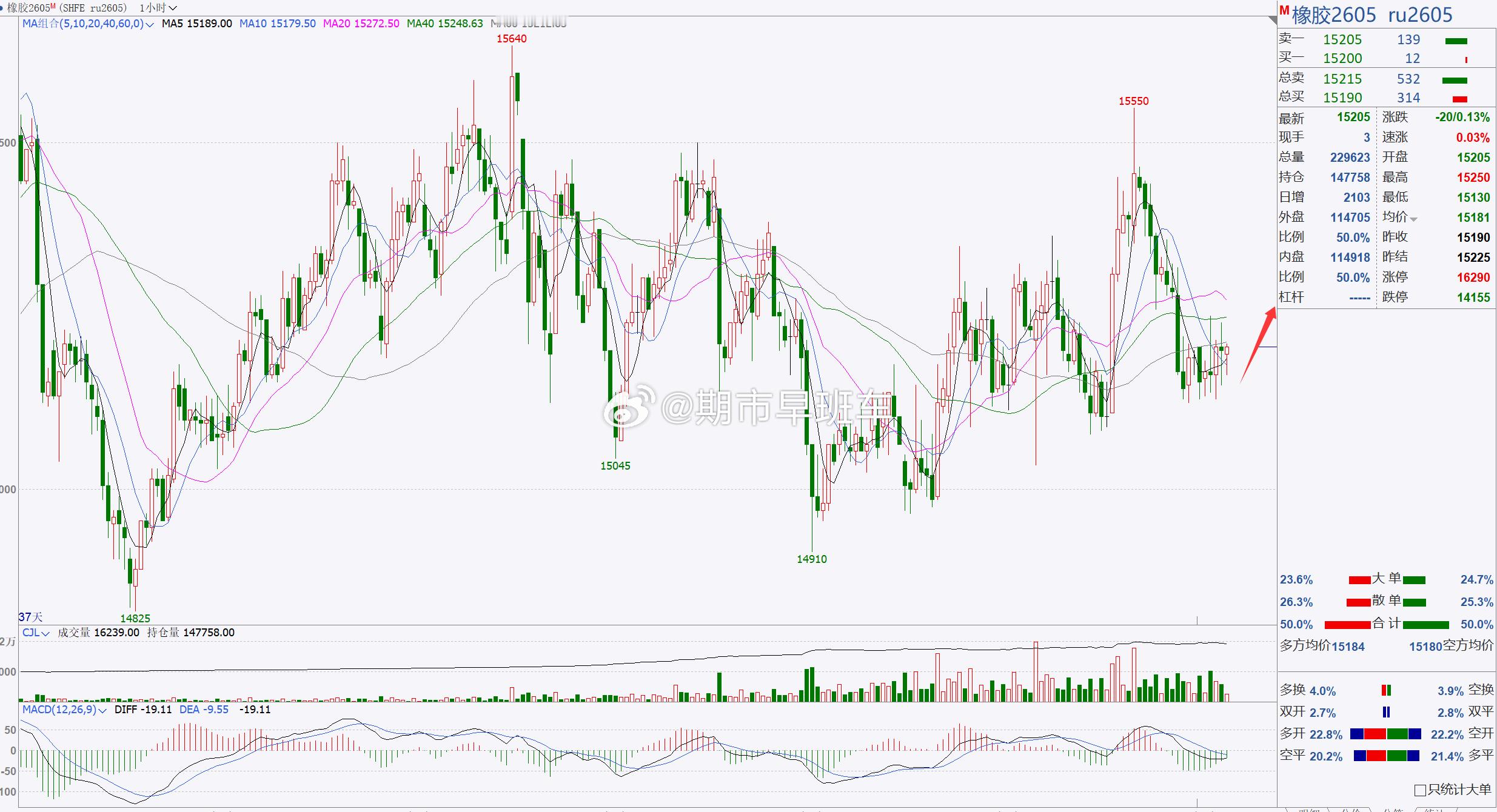 1、【橡胶2605】橡胶建议关注15000一带，短线跟进！橡胶冲高回踩，目前处于