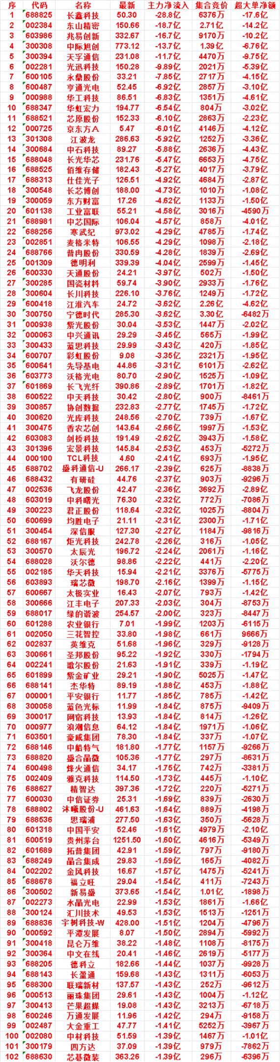 10月8日尾盘30分钟，主力卖出的名单：


华虹宏力：净流出 6.54亿，集合
