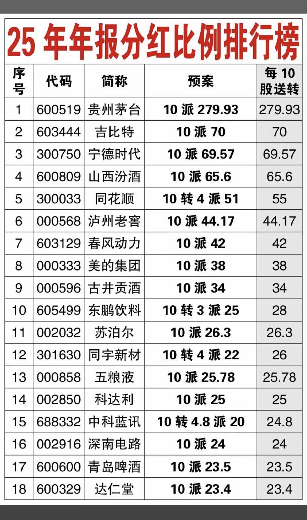 25年年报：分红比例排行榜！

第一名：贵州茅台，分红比例最高
第二名：吉比特