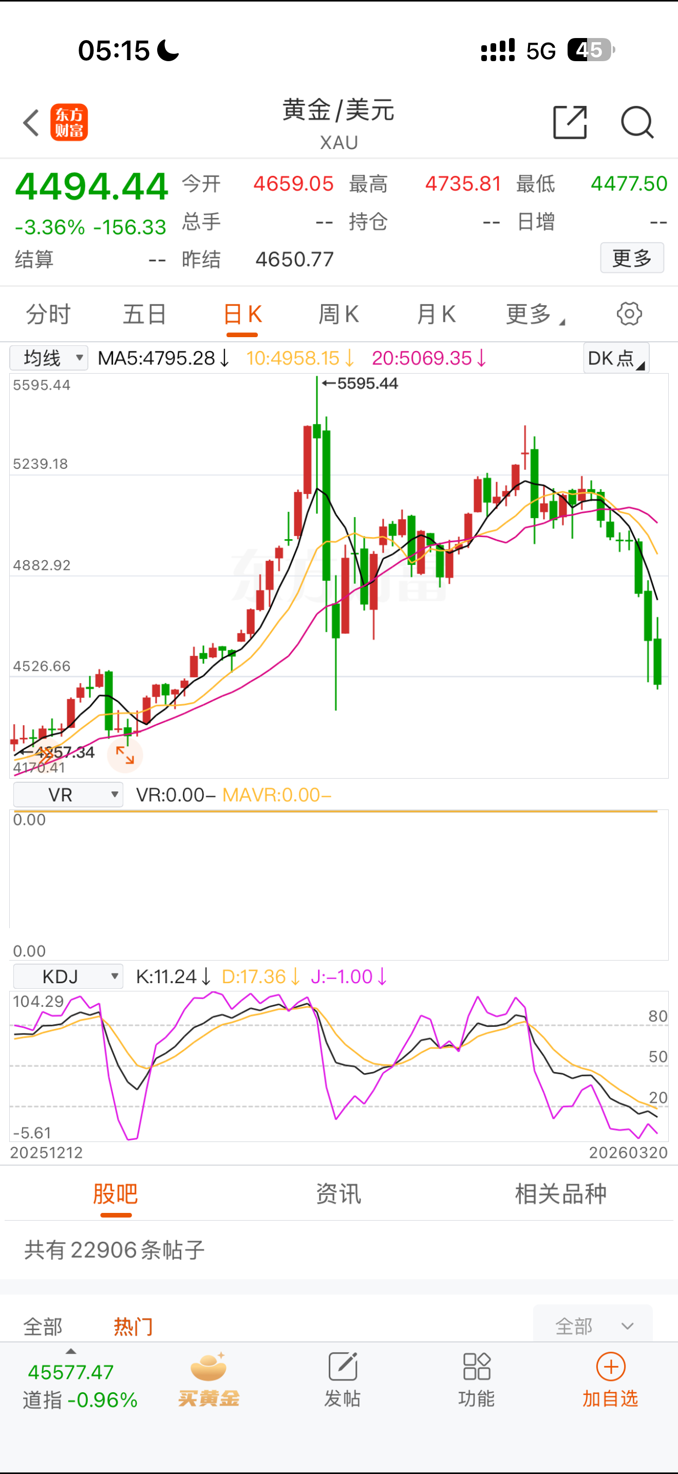 黄金持续下跌，几乎抹去了2026年1月份暴涨的涨幅。如果你是1600入手的首饰金