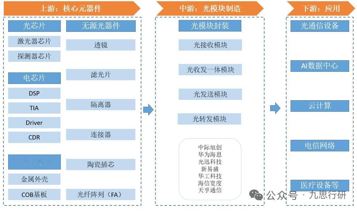 光模块产业链深度拆解：电芯片被海外垄断，国产替代核心标的出炉
 
核心逻辑：AI