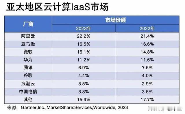 云巨头征战东南亚，为什么亚马逊、微软始终挤不掉阿里云亚太第一的位置？

根据Ga
