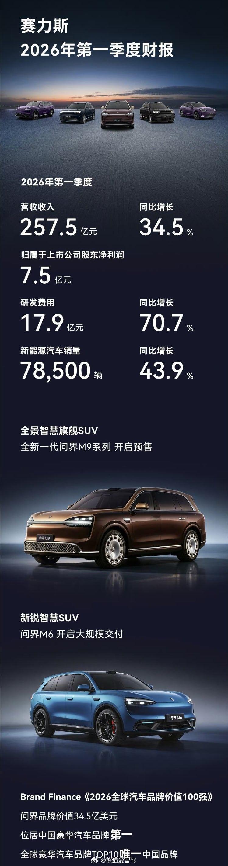 赛力斯 一季度财报出炉了，营收同比增加34.5%，研发同比增加70.7%，这个增