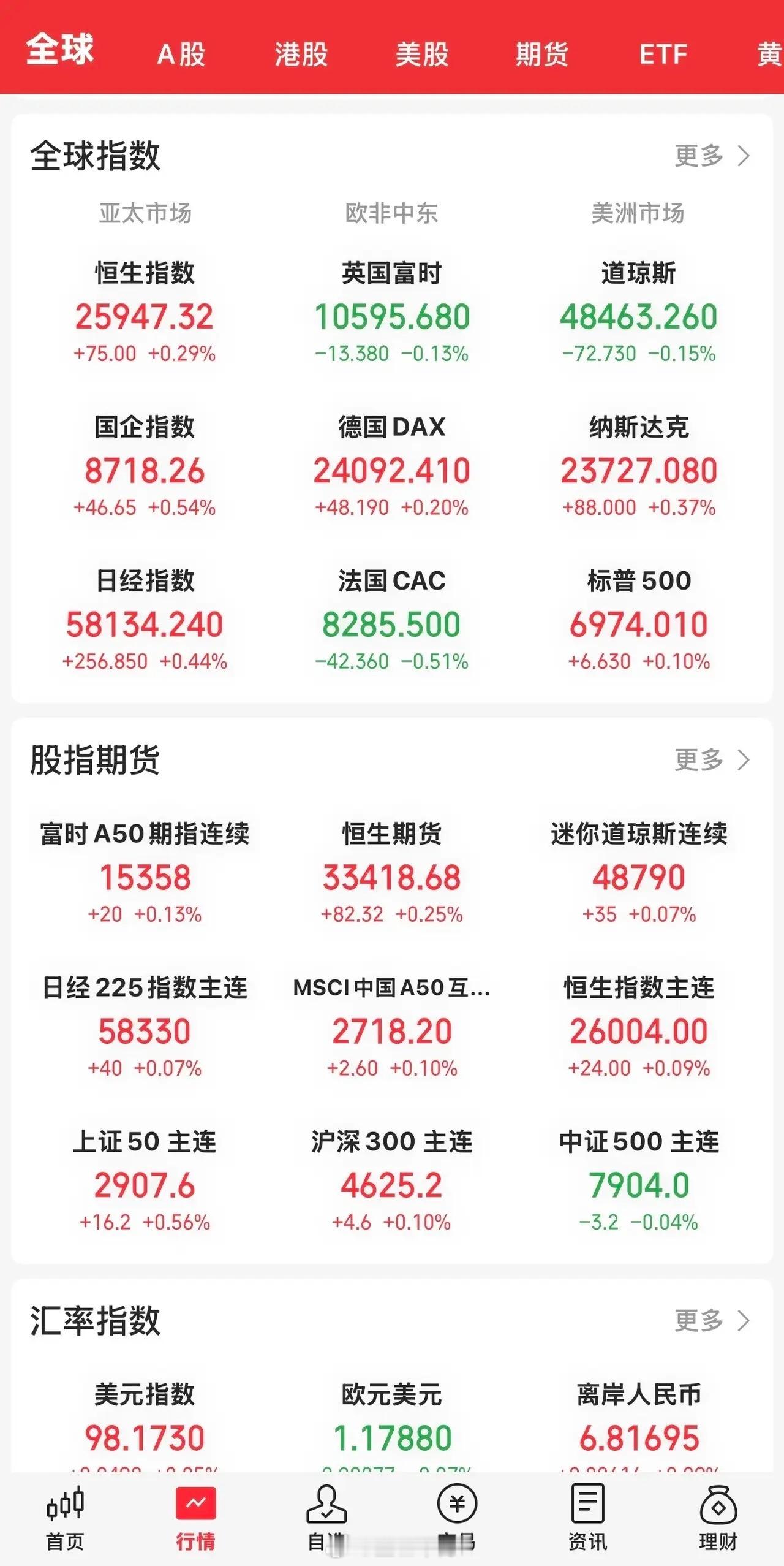 今晚开盘，美股三大指数涨跌不一。道指跌0.15 ％，纳指涨0.37 ％，标普50