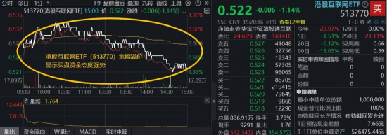 冲高跳水，资金涌入港股稀缺资产，港股互联网ETF（513770）溢价潮涌，机构：岁末交易窗口不容忽视