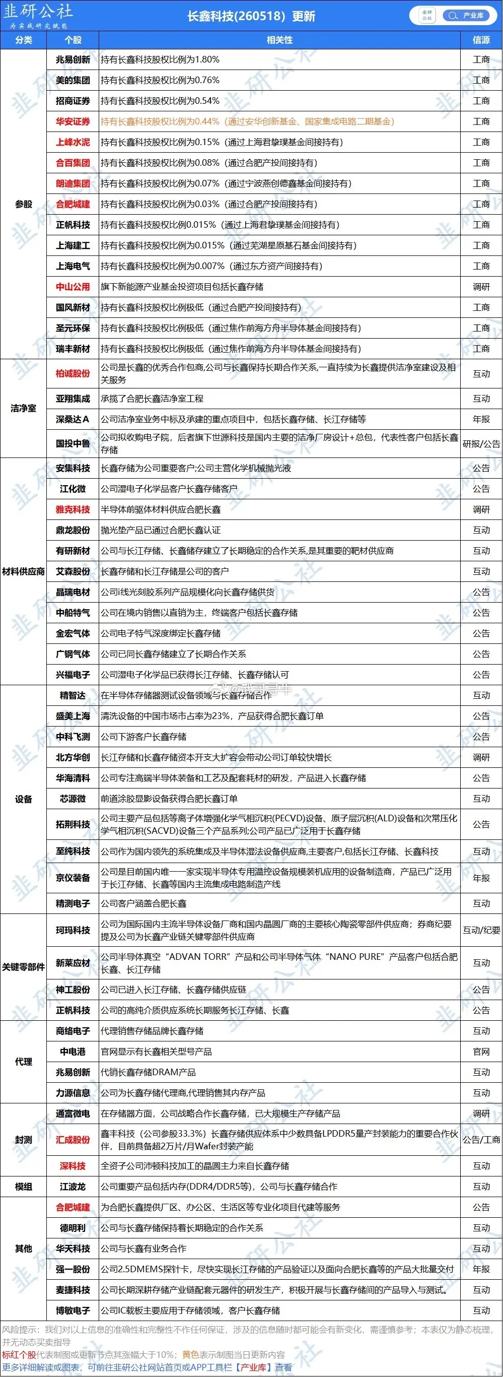 长鑫上市倒计时，全产业链完整梳理距离7月27日正式登陆科创板，长鑫科技上市进入最