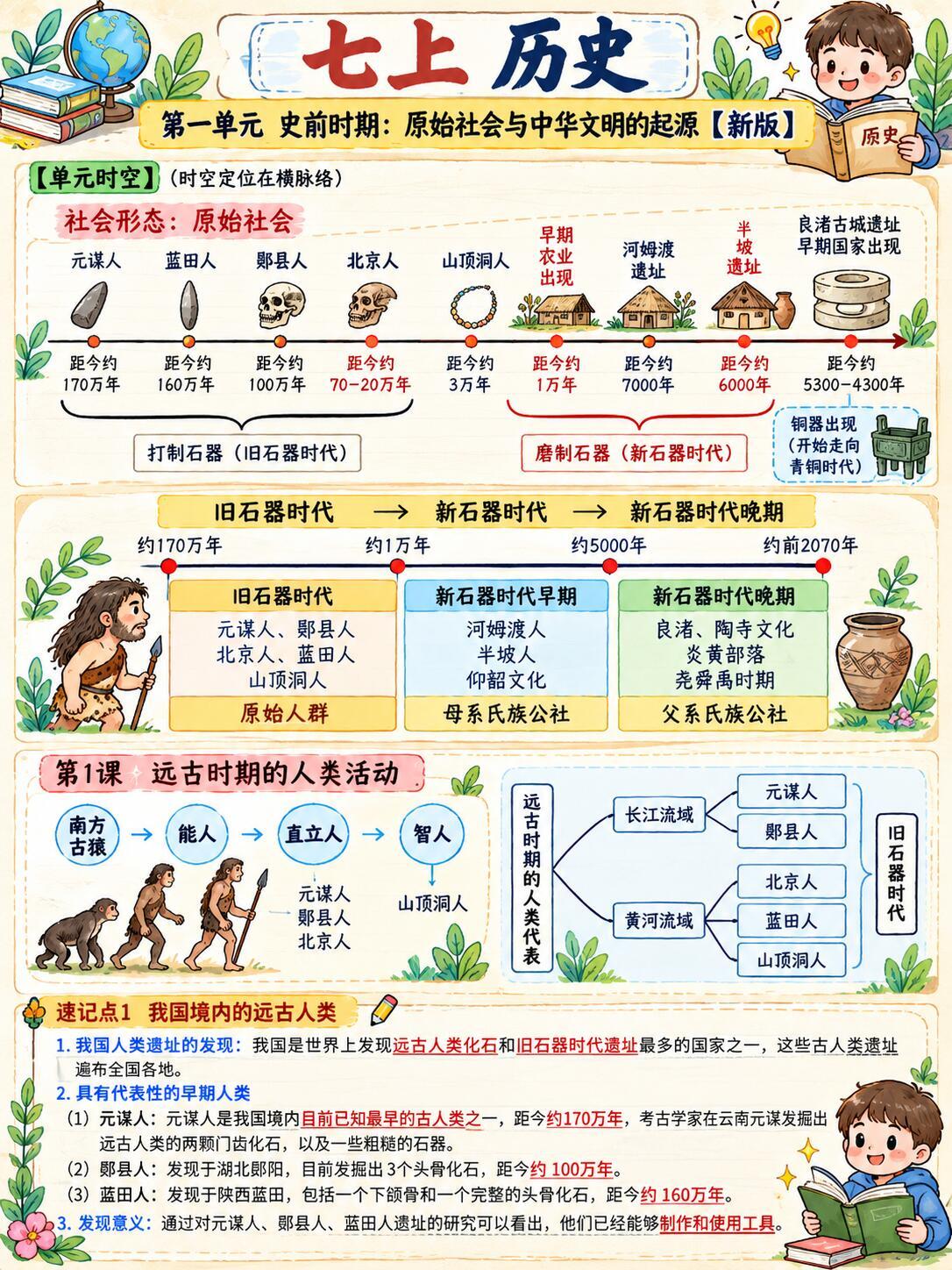 七上历史，初中历史常考知识点汇总