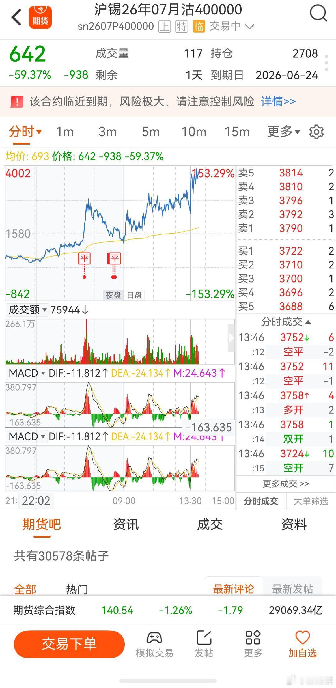 沪锡期权 最低时候腰斩，现在直接几倍，入场时机太重要了 