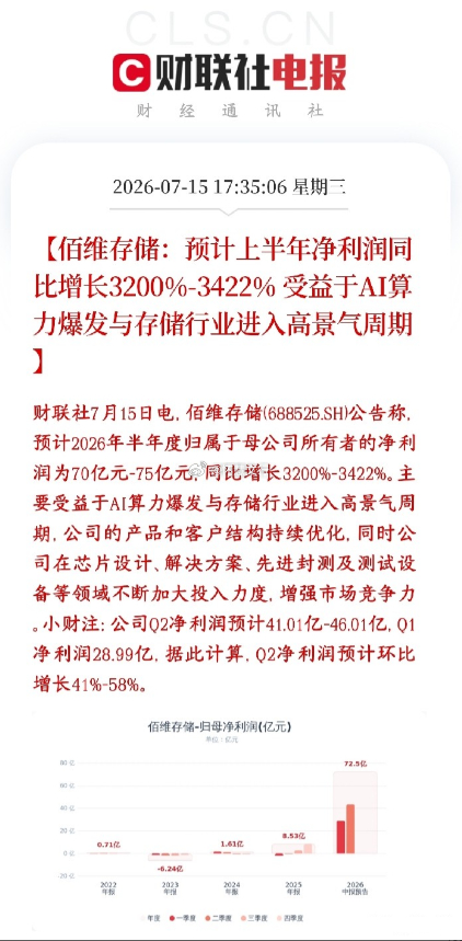存储赛道再迎重磅催化佰维存储半年业绩预告大超预期，净利润70至75亿元，其中Q2
