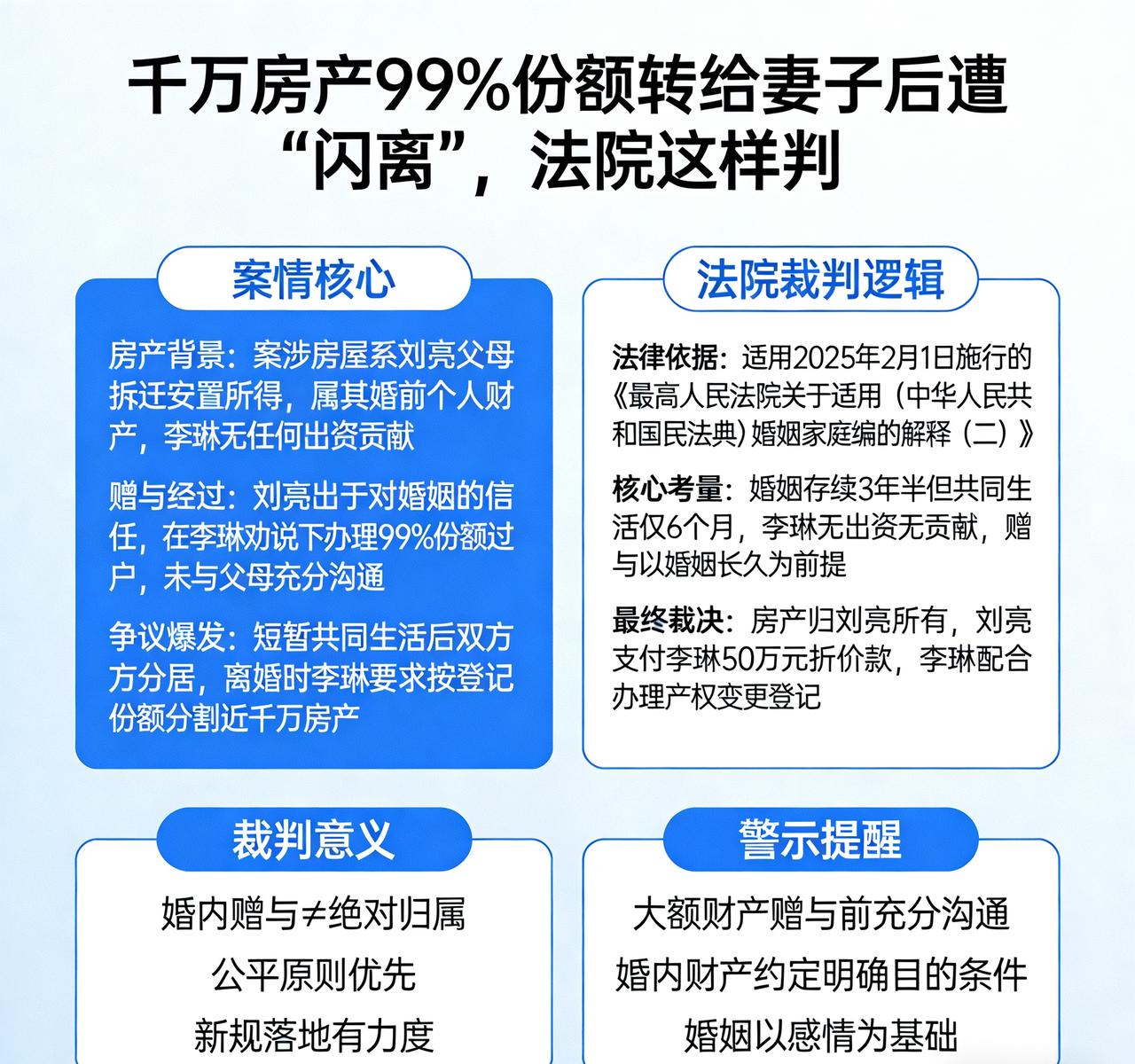 千万房产99%份额转给妻子后遭“闪离”，法院这样判。
上海一起“婚内赠房闪离”案