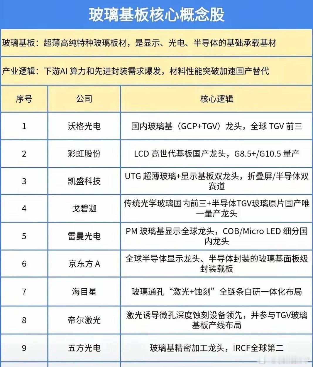 又一科技赛道有望崛起，巨头纷纷加码玻璃基板！一、玻璃基板信息2026年7月4日，