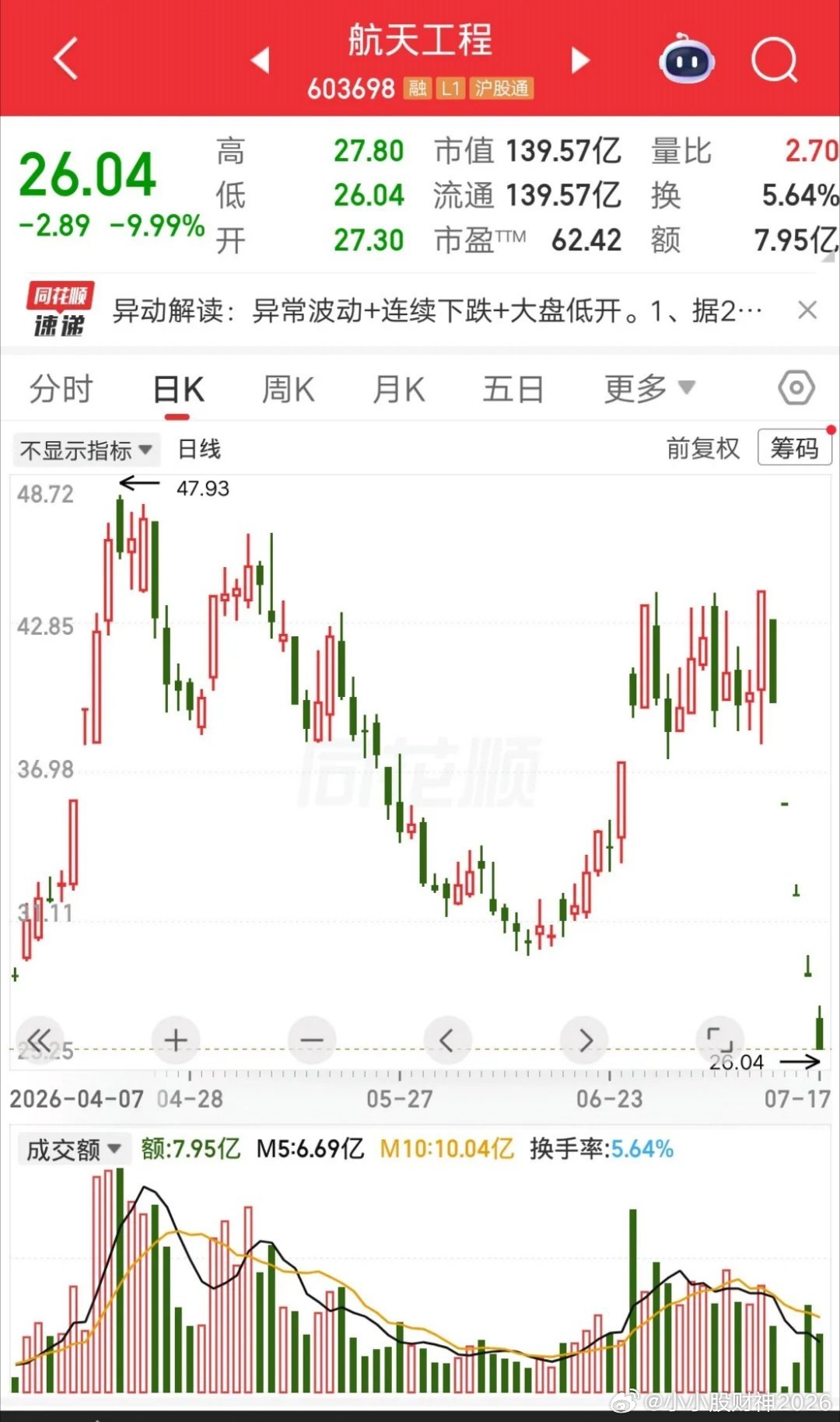 一位浙江的股民，胆子也太肥了。第一个跌停补仓3万，第二个跌停补仓3万，第三个跌停