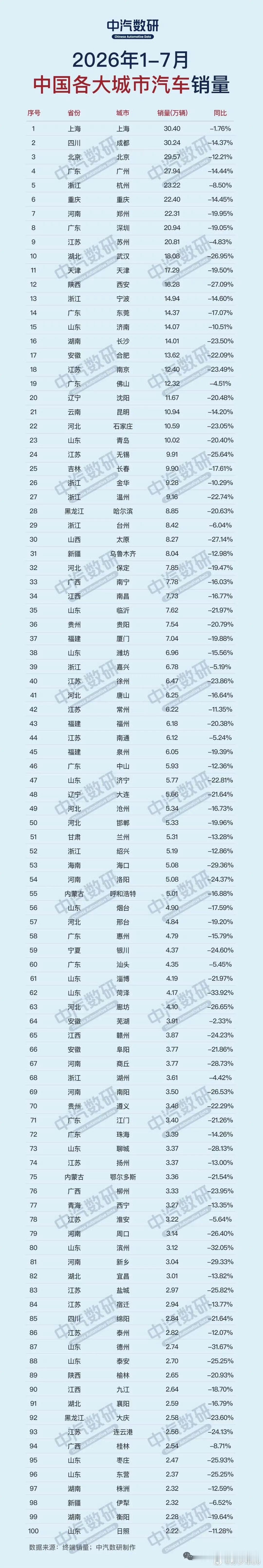 2026年1~7月中国各大城市汽车销量上海，成都，北京位列前三 ，大连彻底没落大