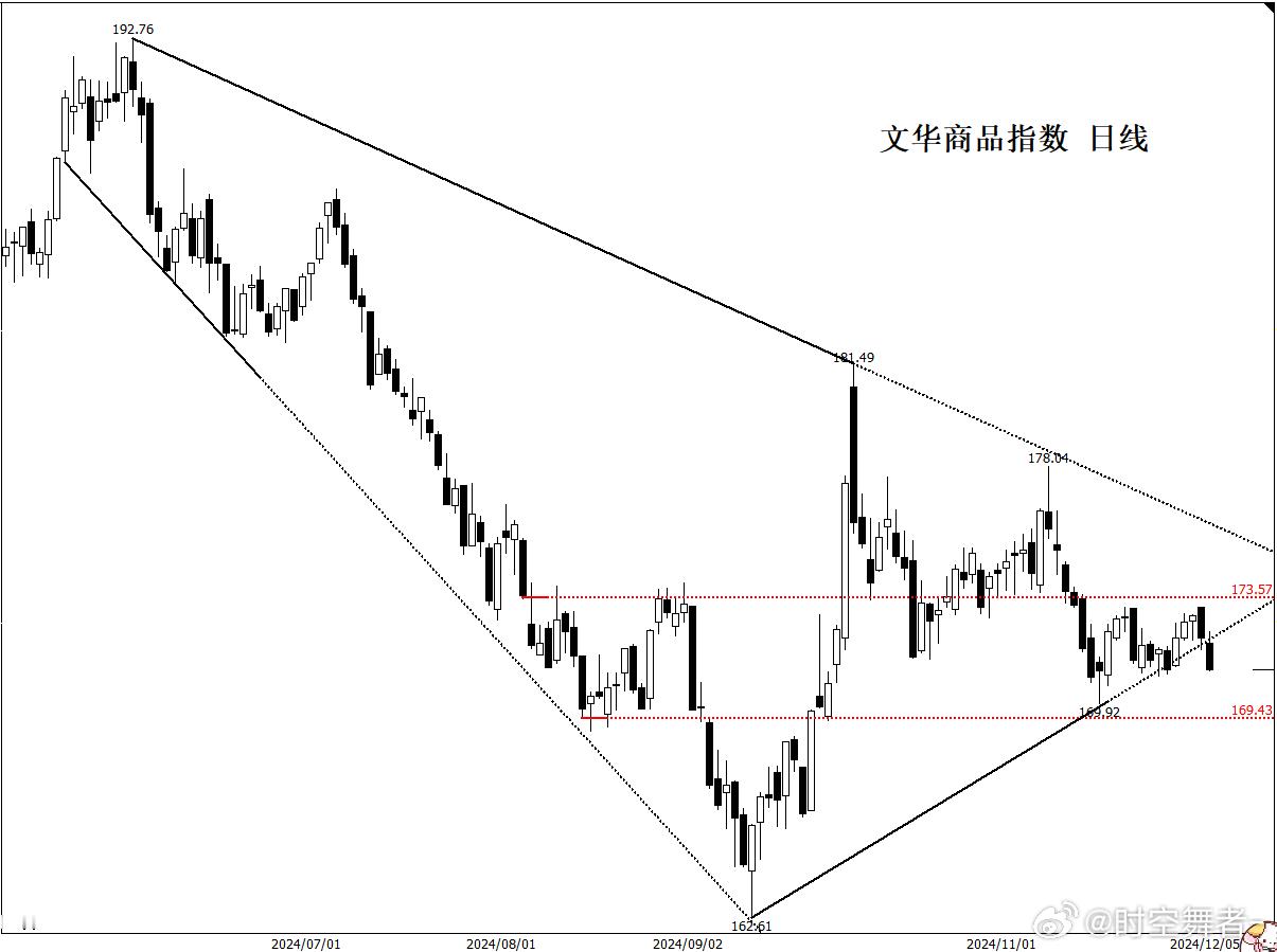 文华商品指数 日线 