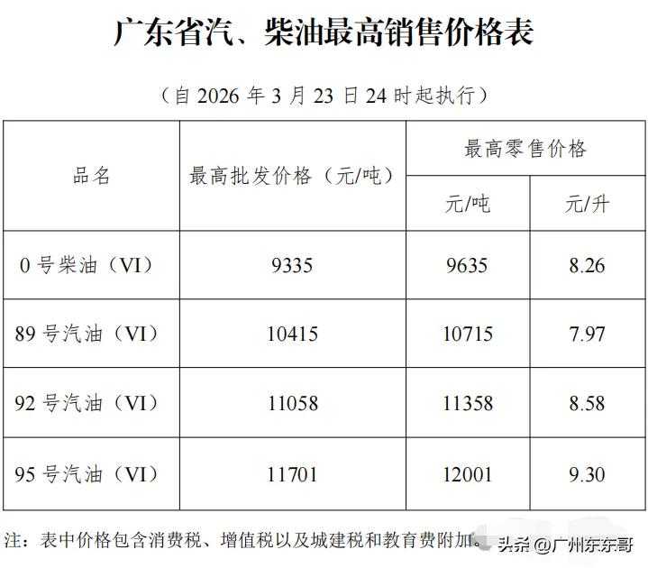 年内最高！最新广东油价出炉，赶在今晚点前或许能省上百元。
当然，大多数人不会为了