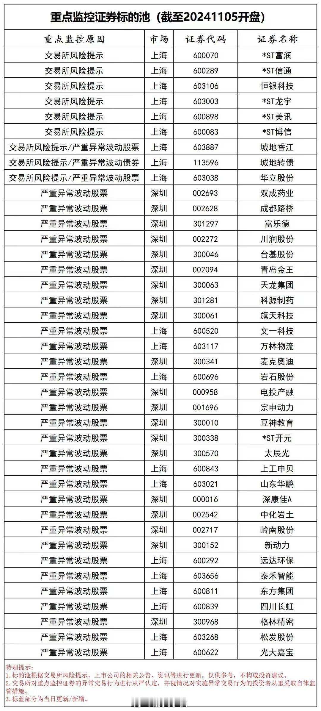 ⚠️ 交易所风险提示及严重异常波动证券名单 ​​​