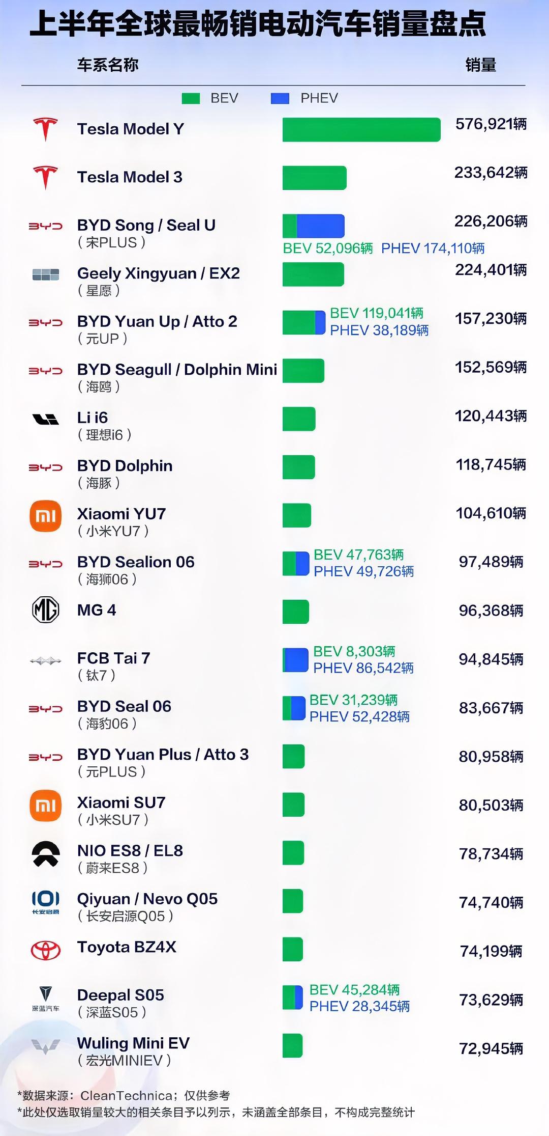 2026上半年全球电动车车型销量榜，特斯拉两款车型断崖式领先，比亚迪车型总量上取