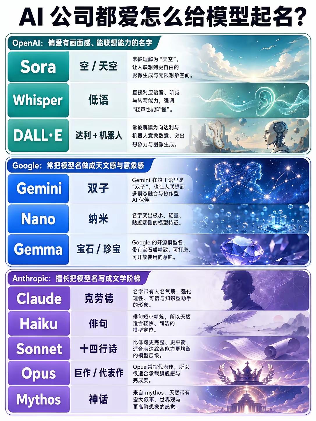 三家AI巨头模型命名底层策略拆解
 
OpenAI：具象自然意象，名字绑定功能定