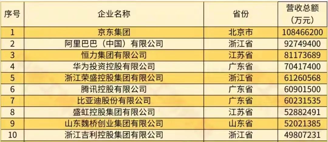 2024年最新中国民营企业10强，但就头部民营企业，还是北京，深圳，杭州这三个城