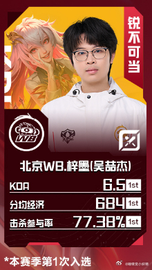 KPL2026夏季赛第四周最佳阵容2026KPL夏季赛第四周最佳阵容公布，WB三