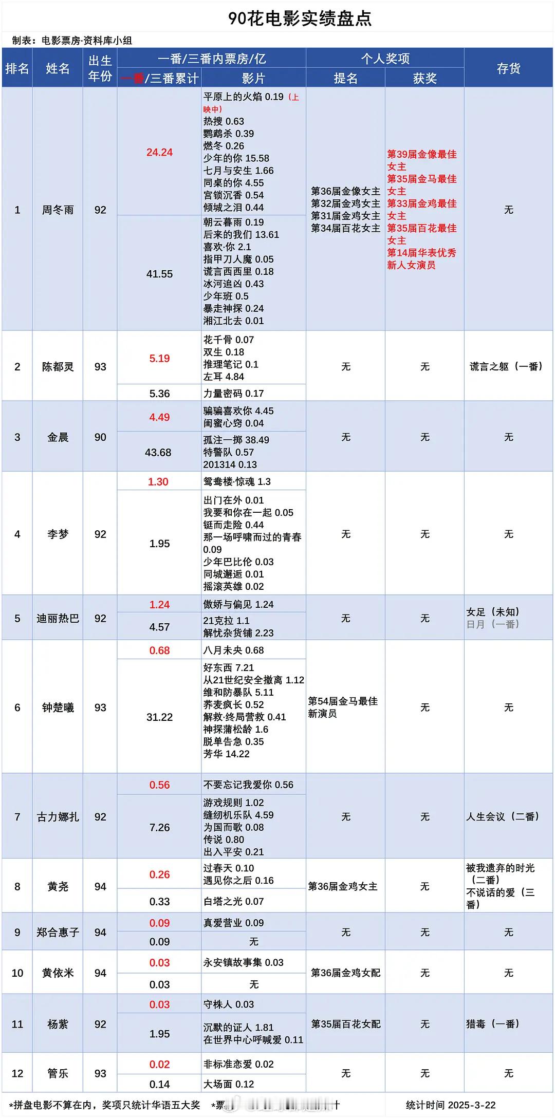 90花电影实绩盘点 ​​​