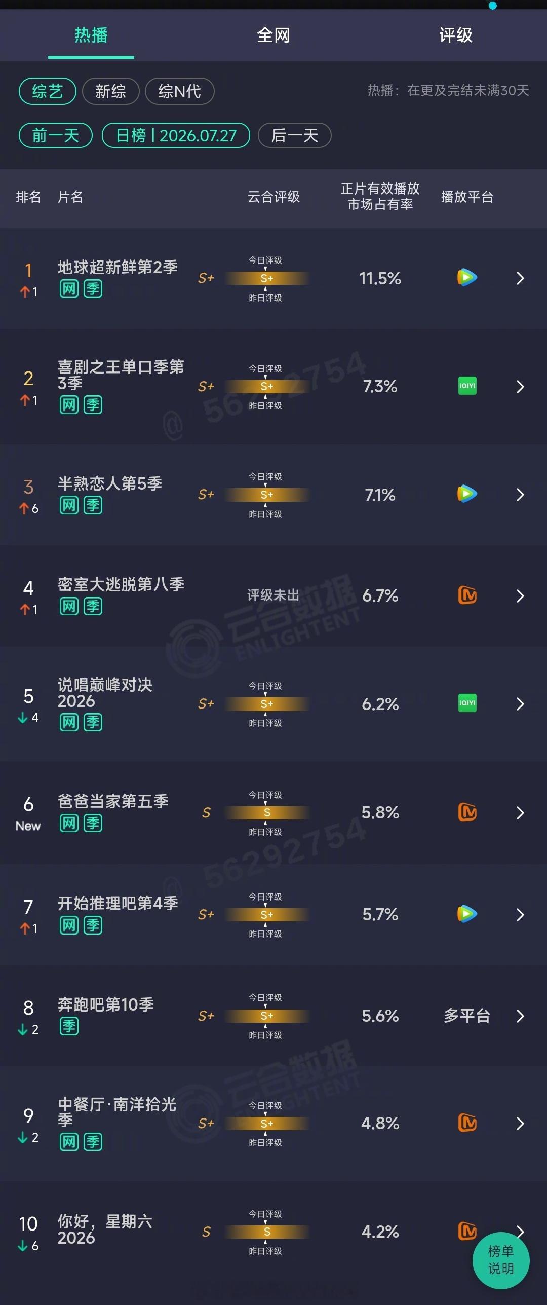 2026年07月27日云合综艺正片有效播放量市占率 TOP101 地球超新鲜第2