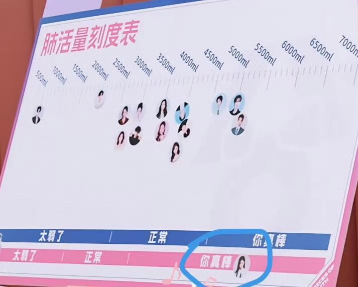 世界第一爱自己的袁一琦又在角落展现自己的综艺感了！肺活量榜上差点没找到她，原来默