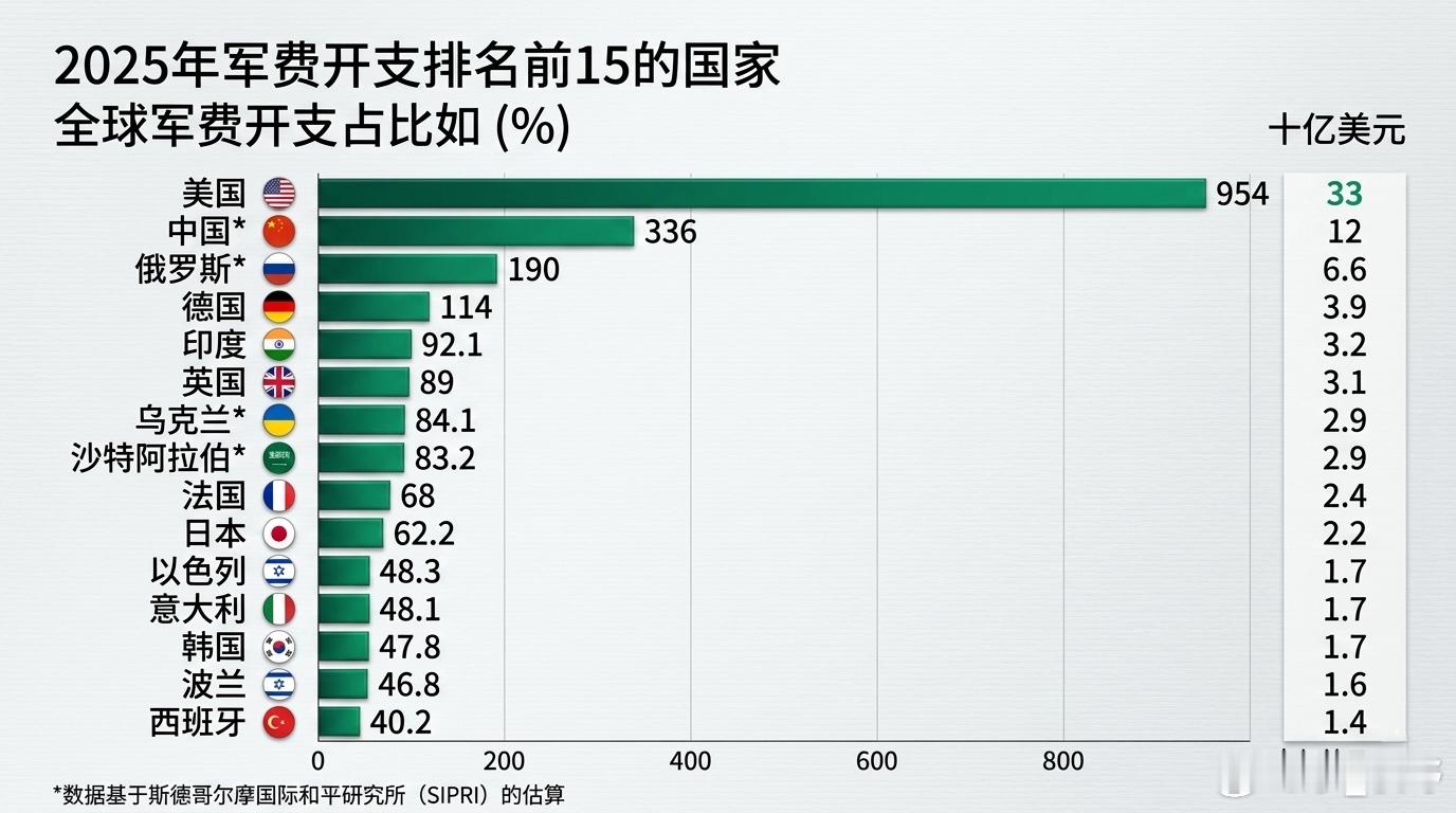 聊聊全球军费开支排名吧  斯德哥尔摩国际和平研究所 (SIPRI)发布了一份20