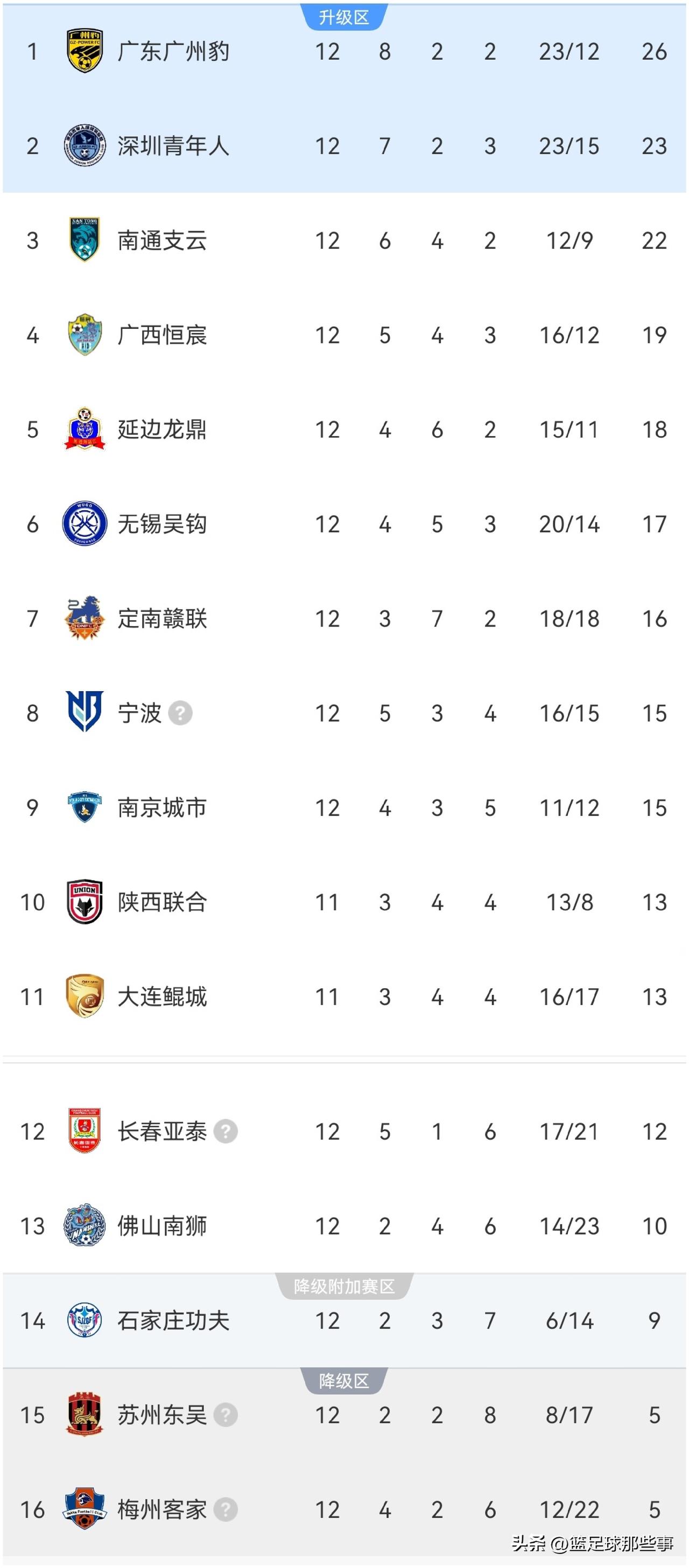 中甲最新积分榜：宁波2：1客胜苏州东吴连续8轮不败升至第8，宁波队控球率52%，