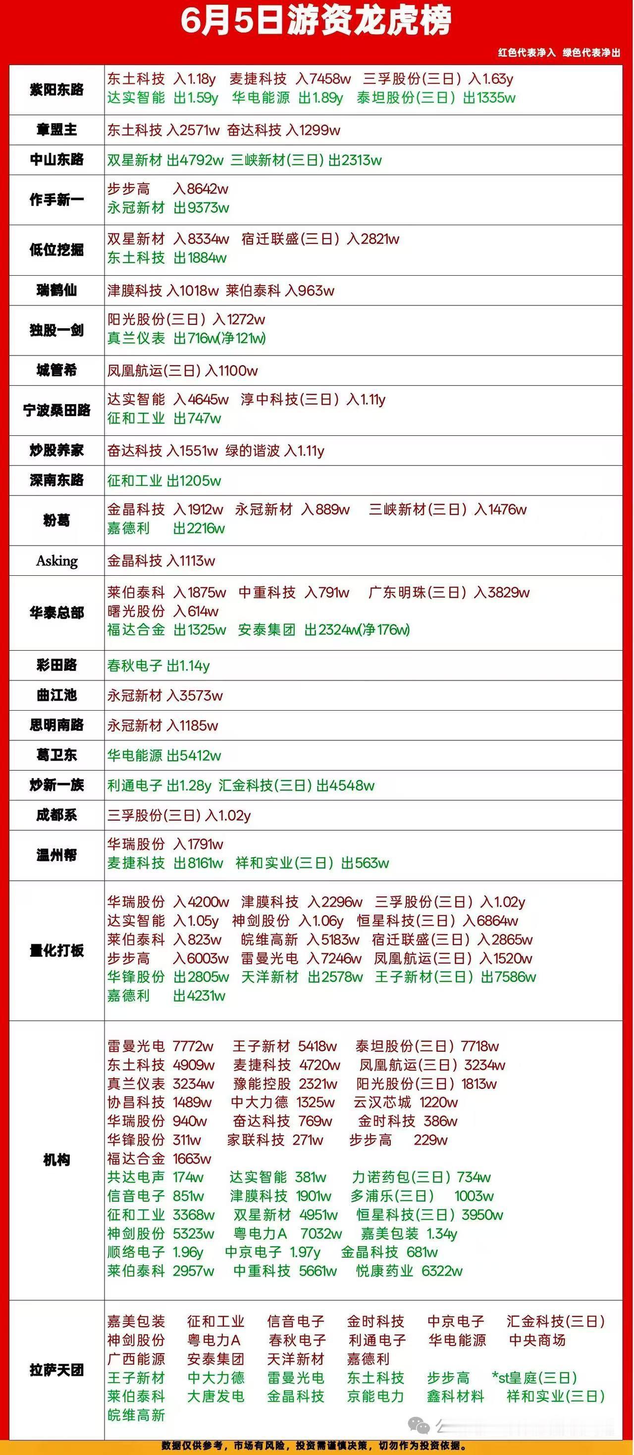 6月5日游资龙虎榜：有人猛干，有人悄悄撤退，量化和机构动作值得盯一眼
6月5日龙