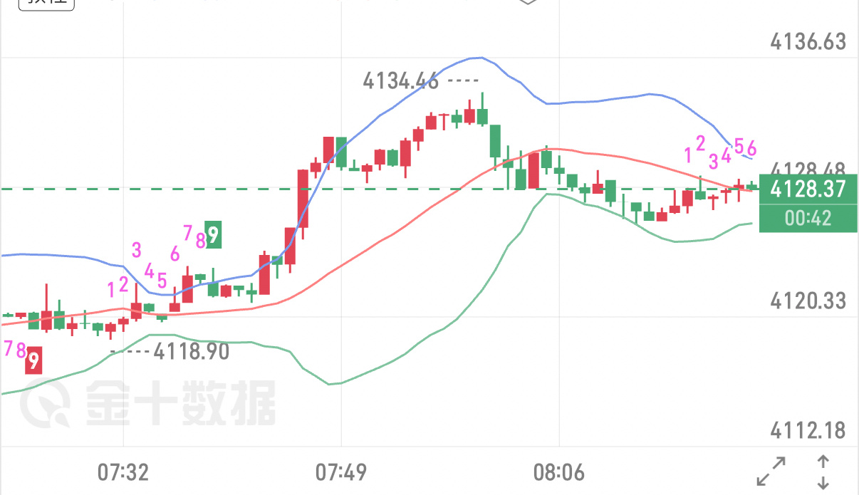 7.23黄金早间盘面思路金价自4026低点开启强势反弹，现价4126，逼近阶段前