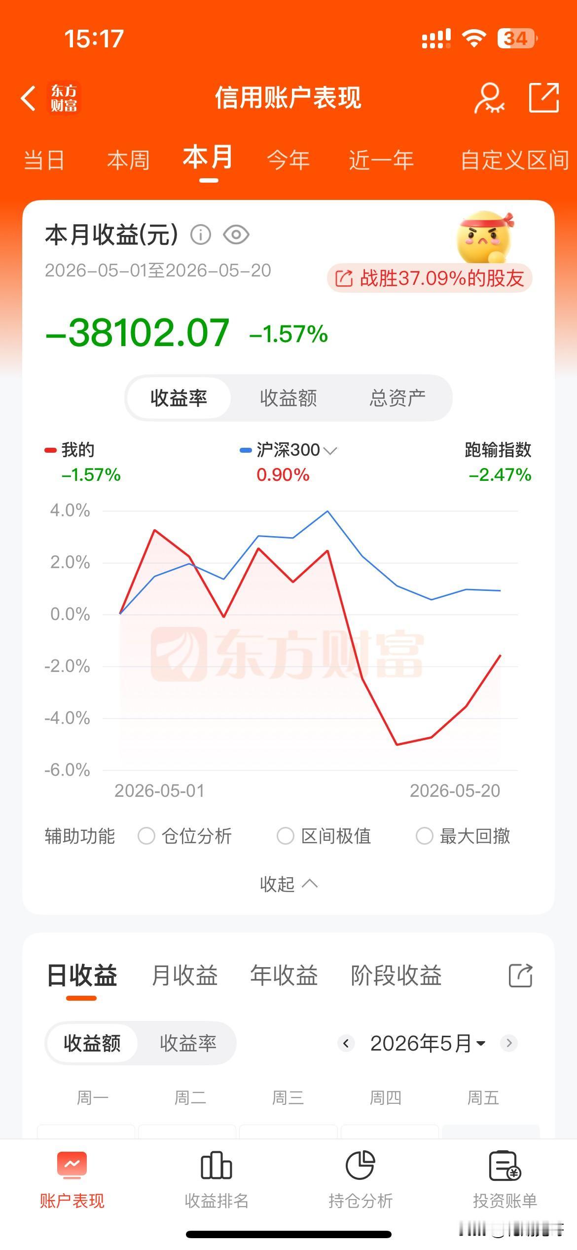 资金有回流迹象，我的账户暂时止跌。今日盈利+4.76万，连续3天回血，目前月亏损