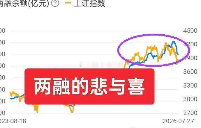 A股：两融余额数据显示，融资盘蠢蠢欲动！随着7月份市场暴跌（尤其是双创），两融余