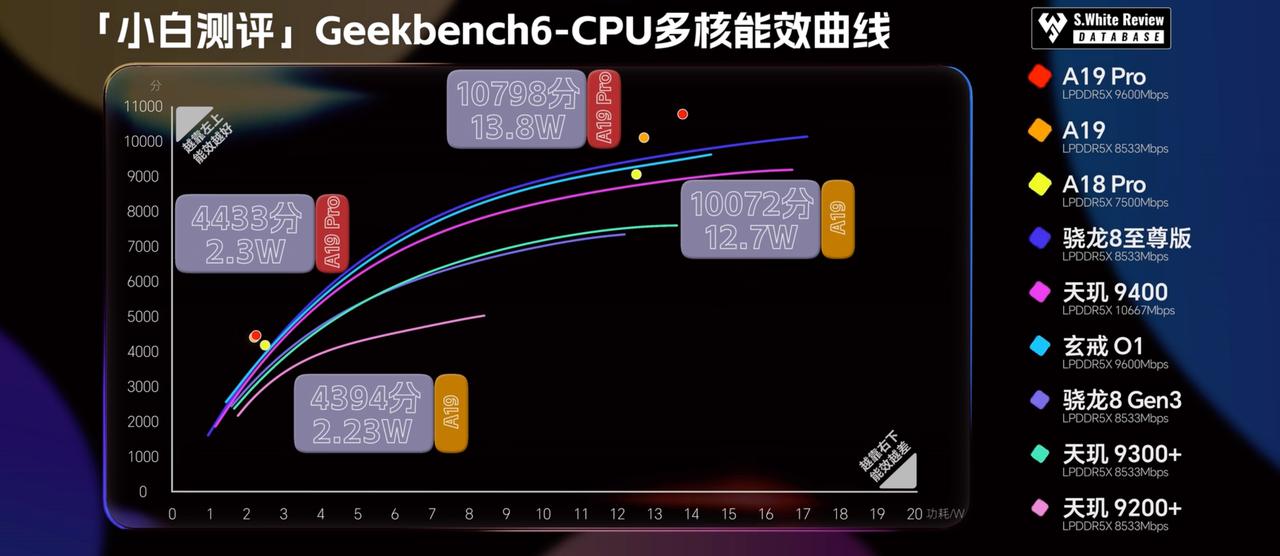 iPhone17 Pro的A19 Pro的测试结果出来了，能效有提升，性能提升幅