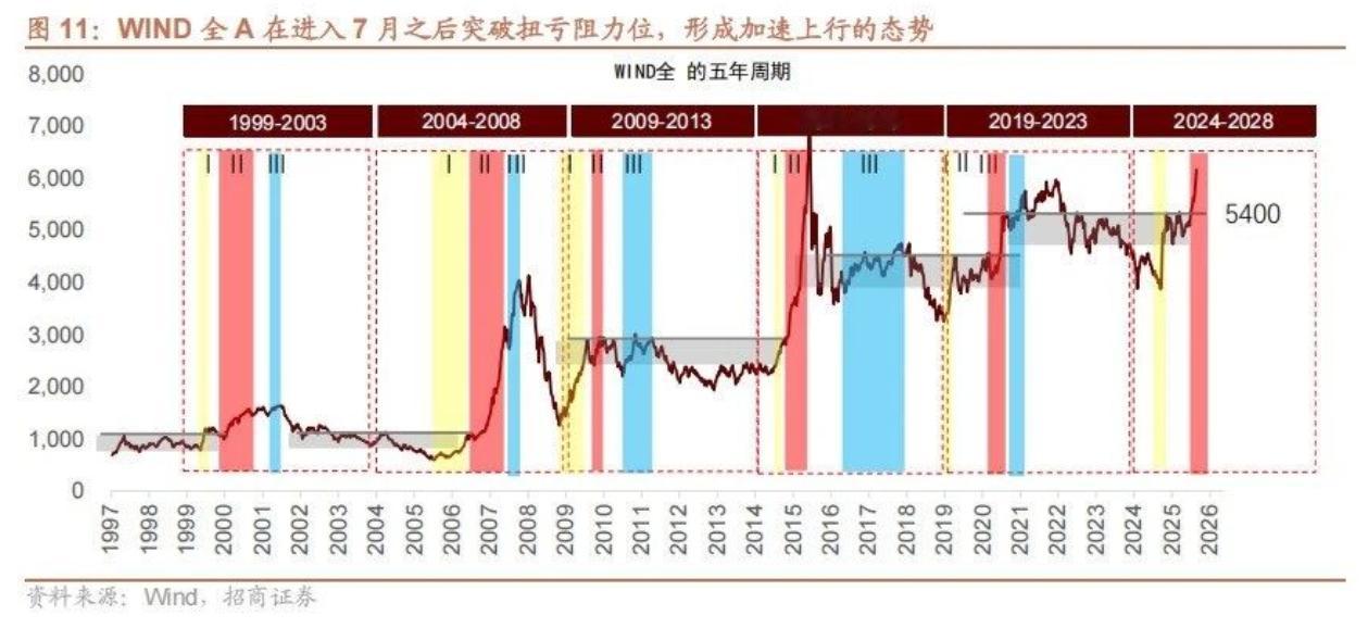 招商证券：目前处于牛II阶段，常见调整的模式有（1）调整 2-3个交易日，跌幅在