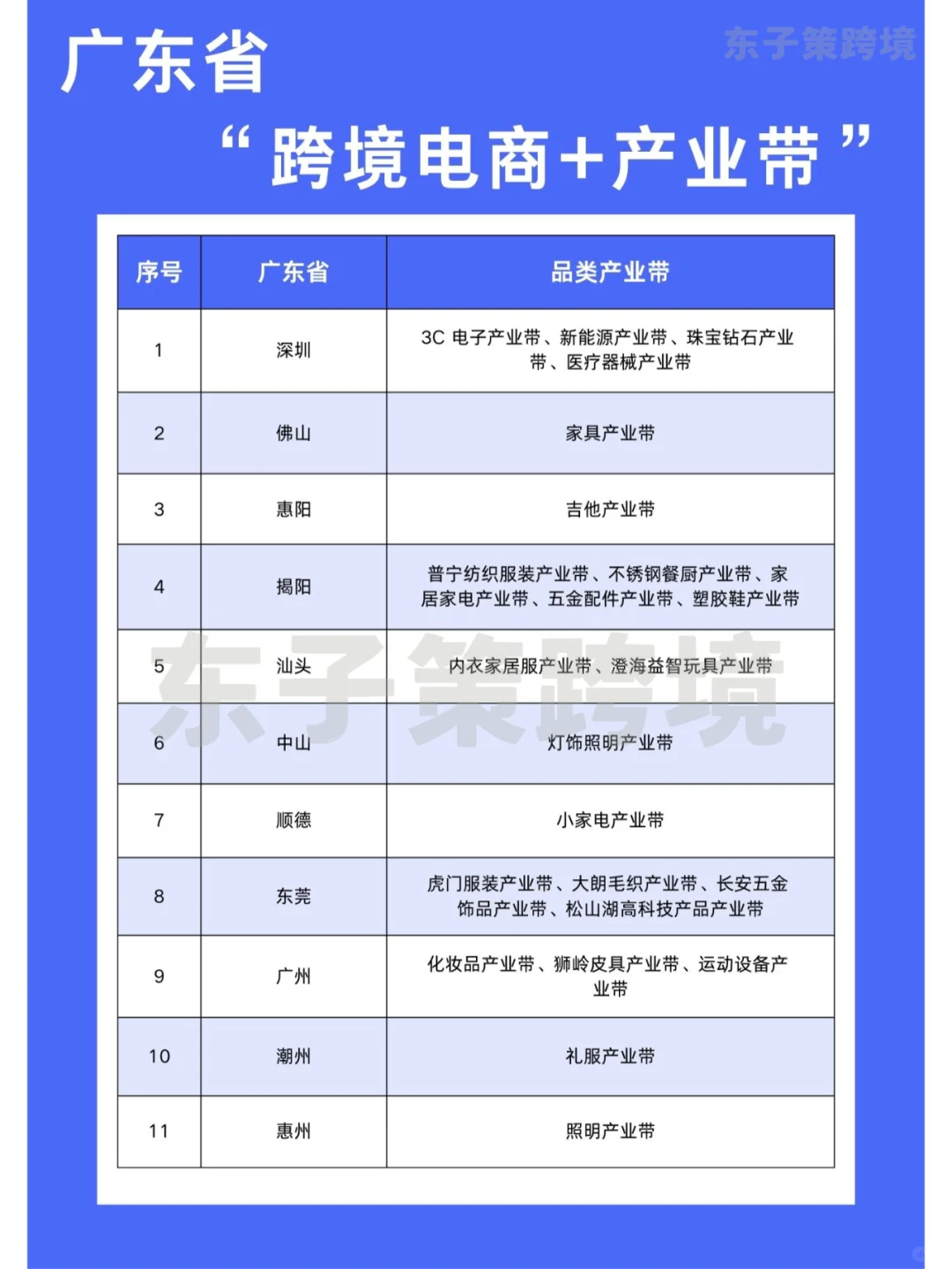超全的跨境电商产业带汇总❗️❗️